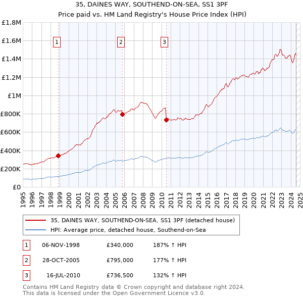 35, DAINES WAY, SOUTHEND-ON-SEA, SS1 3PF: Price paid vs HM Land Registry's House Price Index