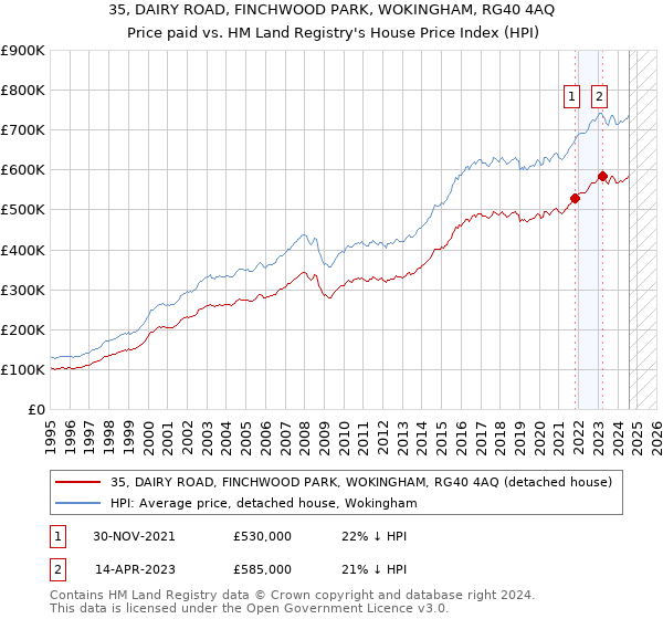 35, DAIRY ROAD, FINCHWOOD PARK, WOKINGHAM, RG40 4AQ: Price paid vs HM Land Registry's House Price Index