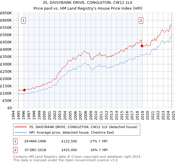 35, DAISYBANK DRIVE, CONGLETON, CW12 1LX: Price paid vs HM Land Registry's House Price Index