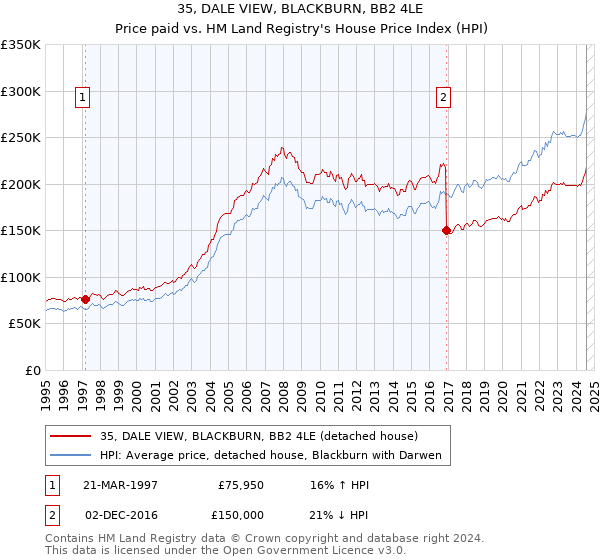 35, DALE VIEW, BLACKBURN, BB2 4LE: Price paid vs HM Land Registry's House Price Index