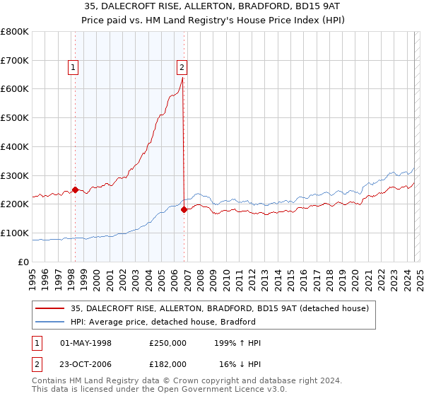 35, DALECROFT RISE, ALLERTON, BRADFORD, BD15 9AT: Price paid vs HM Land Registry's House Price Index