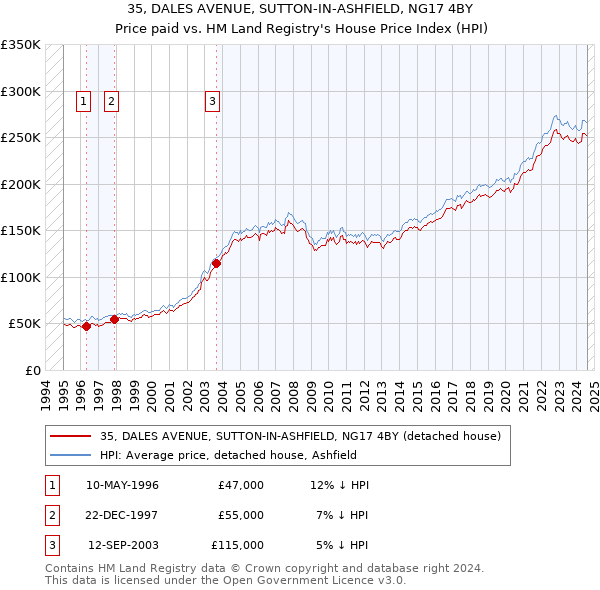 35, DALES AVENUE, SUTTON-IN-ASHFIELD, NG17 4BY: Price paid vs HM Land Registry's House Price Index