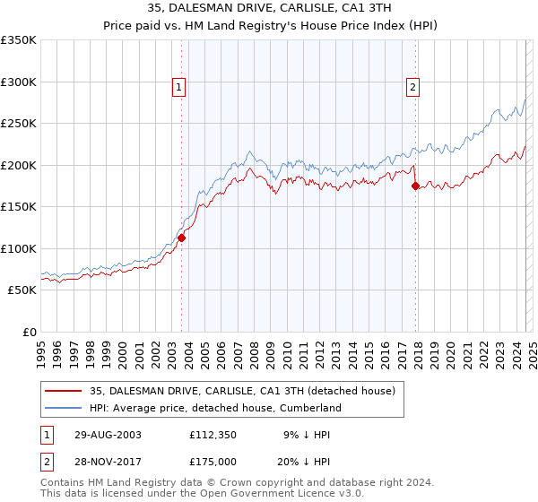 35, DALESMAN DRIVE, CARLISLE, CA1 3TH: Price paid vs HM Land Registry's House Price Index