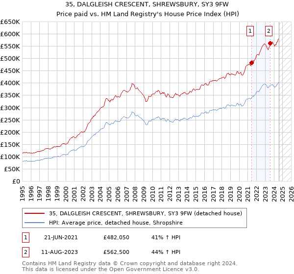 35, DALGLEISH CRESCENT, SHREWSBURY, SY3 9FW: Price paid vs HM Land Registry's House Price Index