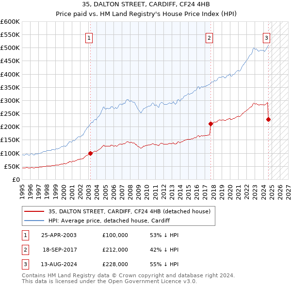 35, DALTON STREET, CARDIFF, CF24 4HB: Price paid vs HM Land Registry's House Price Index