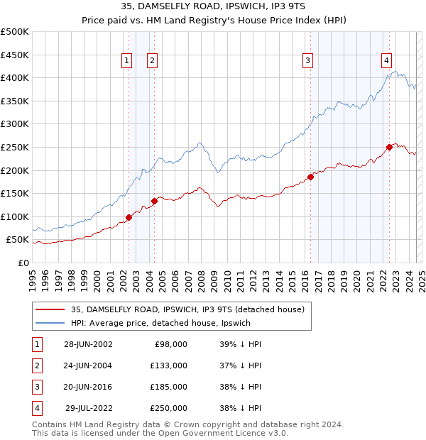 35, DAMSELFLY ROAD, IPSWICH, IP3 9TS: Price paid vs HM Land Registry's House Price Index