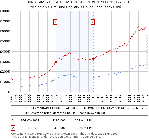 35, DAN Y GRAIG HEIGHTS, TALBOT GREEN, PONTYCLUN, CF72 8FD: Price paid vs HM Land Registry's House Price Index