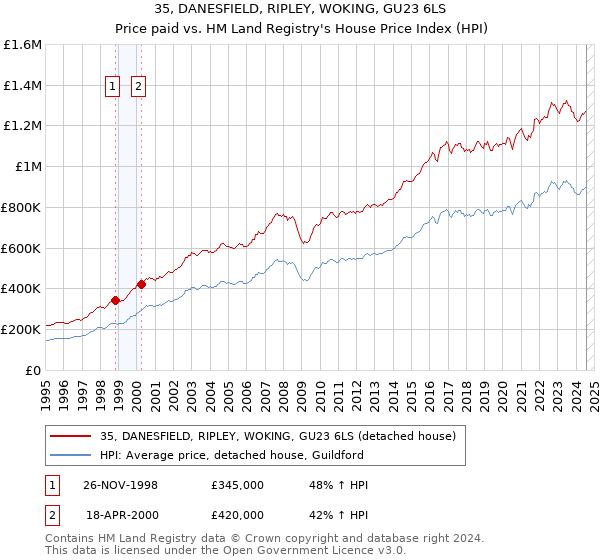 35, DANESFIELD, RIPLEY, WOKING, GU23 6LS: Price paid vs HM Land Registry's House Price Index