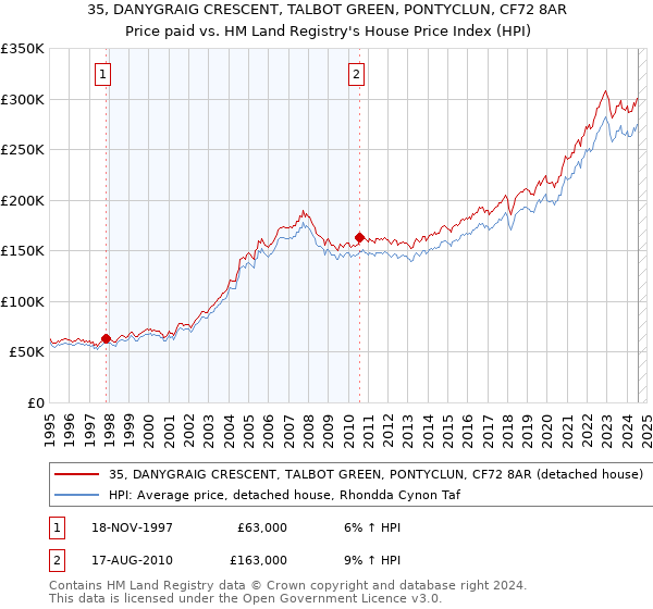 35, DANYGRAIG CRESCENT, TALBOT GREEN, PONTYCLUN, CF72 8AR: Price paid vs HM Land Registry's House Price Index