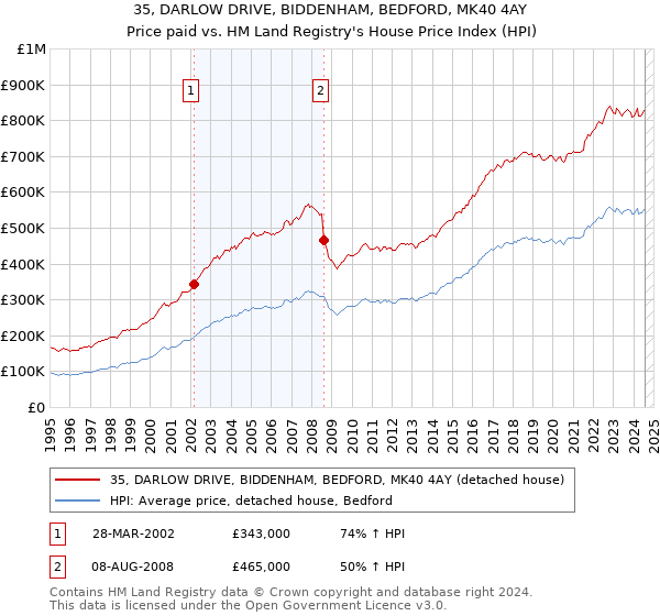 35, DARLOW DRIVE, BIDDENHAM, BEDFORD, MK40 4AY: Price paid vs HM Land Registry's House Price Index