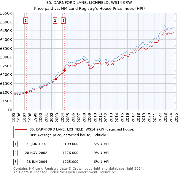 35, DARNFORD LANE, LICHFIELD, WS14 9RW: Price paid vs HM Land Registry's House Price Index