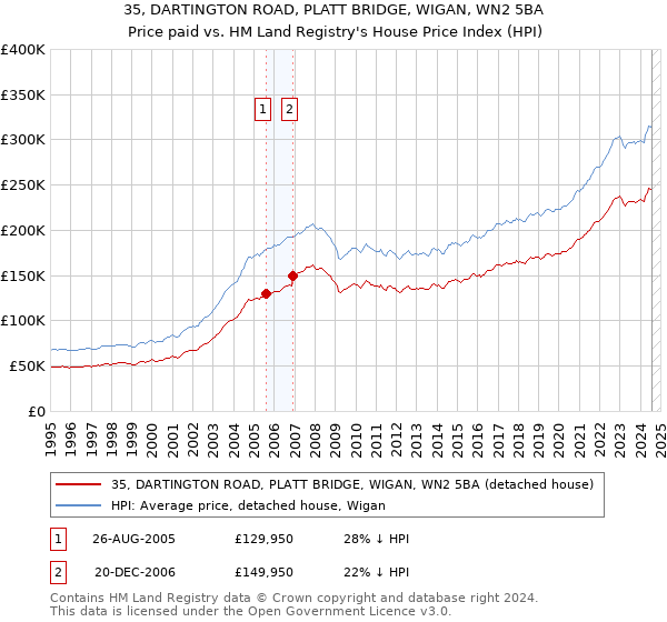 35, DARTINGTON ROAD, PLATT BRIDGE, WIGAN, WN2 5BA: Price paid vs HM Land Registry's House Price Index