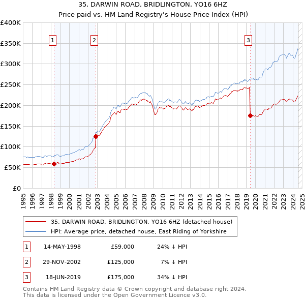 35, DARWIN ROAD, BRIDLINGTON, YO16 6HZ: Price paid vs HM Land Registry's House Price Index