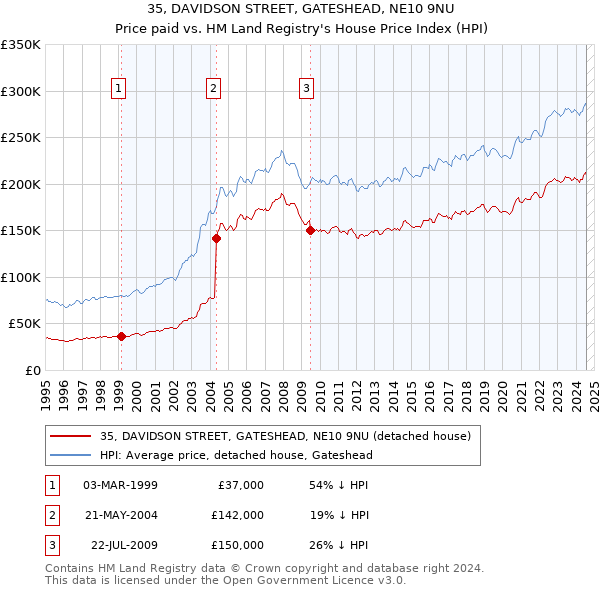 35, DAVIDSON STREET, GATESHEAD, NE10 9NU: Price paid vs HM Land Registry's House Price Index