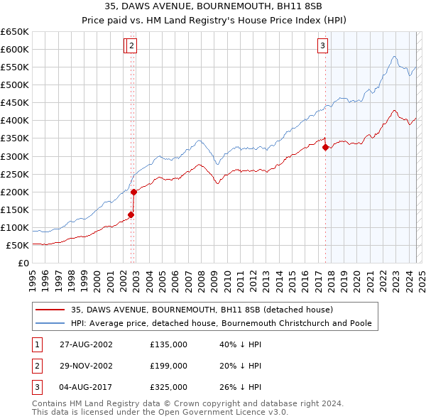 35, DAWS AVENUE, BOURNEMOUTH, BH11 8SB: Price paid vs HM Land Registry's House Price Index