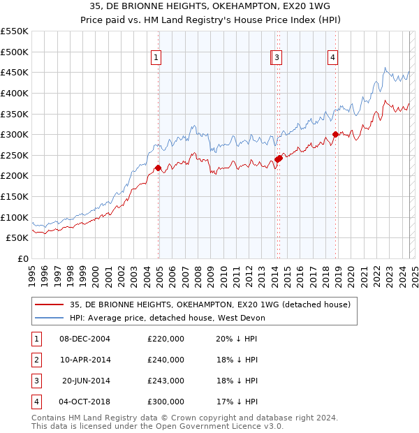 35, DE BRIONNE HEIGHTS, OKEHAMPTON, EX20 1WG: Price paid vs HM Land Registry's House Price Index