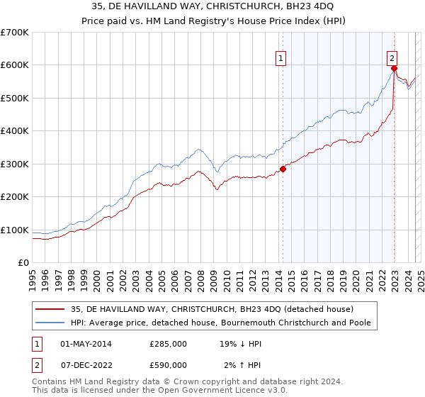 35, DE HAVILLAND WAY, CHRISTCHURCH, BH23 4DQ: Price paid vs HM Land Registry's House Price Index