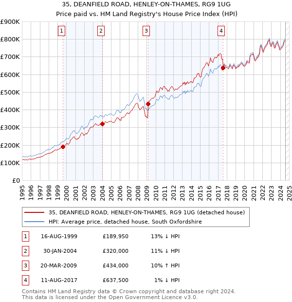 35, DEANFIELD ROAD, HENLEY-ON-THAMES, RG9 1UG: Price paid vs HM Land Registry's House Price Index