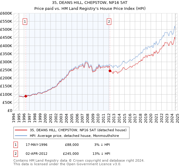 35, DEANS HILL, CHEPSTOW, NP16 5AT: Price paid vs HM Land Registry's House Price Index