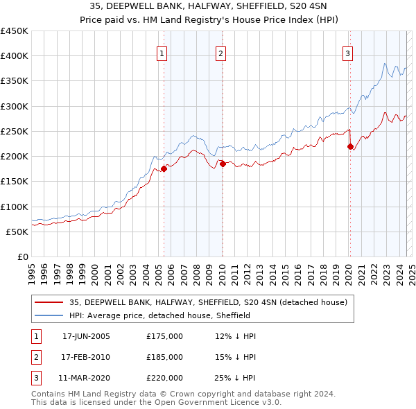 35, DEEPWELL BANK, HALFWAY, SHEFFIELD, S20 4SN: Price paid vs HM Land Registry's House Price Index