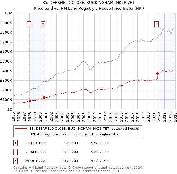 35, DEERFIELD CLOSE, BUCKINGHAM, MK18 7ET: Price paid vs HM Land Registry's House Price Index