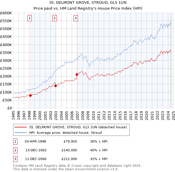 35, DELMONT GROVE, STROUD, GL5 1UN: Price paid vs HM Land Registry's House Price Index