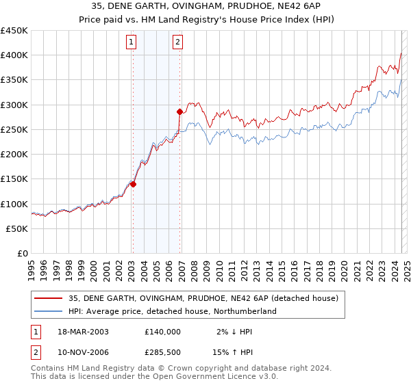 35, DENE GARTH, OVINGHAM, PRUDHOE, NE42 6AP: Price paid vs HM Land Registry's House Price Index