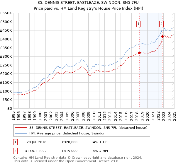 35, DENNIS STREET, EASTLEAZE, SWINDON, SN5 7FU: Price paid vs HM Land Registry's House Price Index