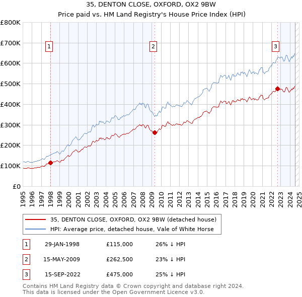 35, DENTON CLOSE, OXFORD, OX2 9BW: Price paid vs HM Land Registry's House Price Index