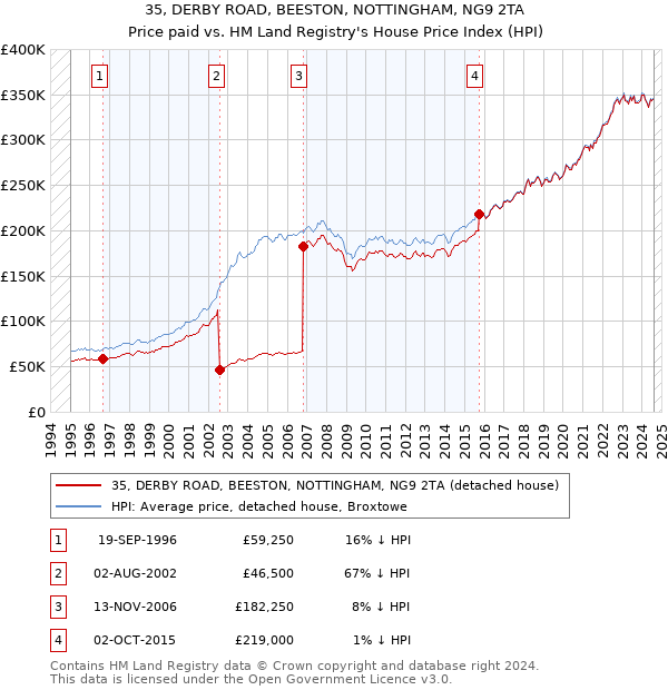 35, DERBY ROAD, BEESTON, NOTTINGHAM, NG9 2TA: Price paid vs HM Land Registry's House Price Index