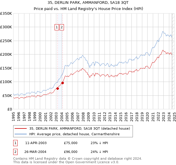 35, DERLIN PARK, AMMANFORD, SA18 3QT: Price paid vs HM Land Registry's House Price Index