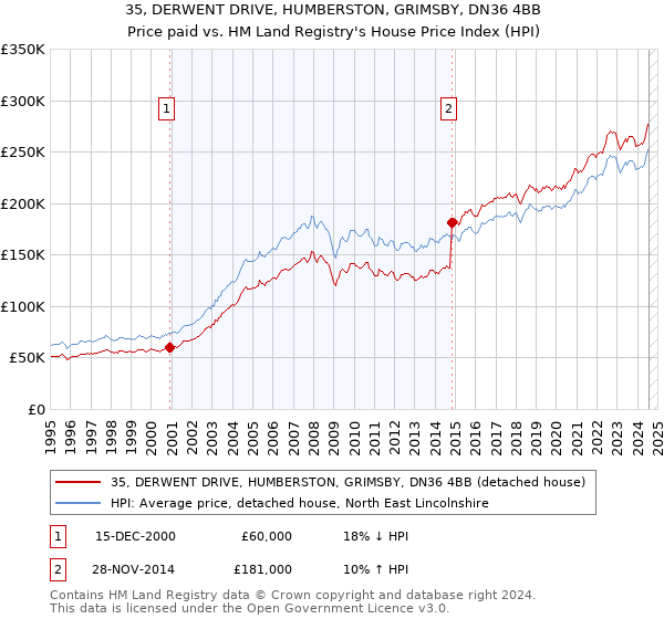 35, DERWENT DRIVE, HUMBERSTON, GRIMSBY, DN36 4BB: Price paid vs HM Land Registry's House Price Index