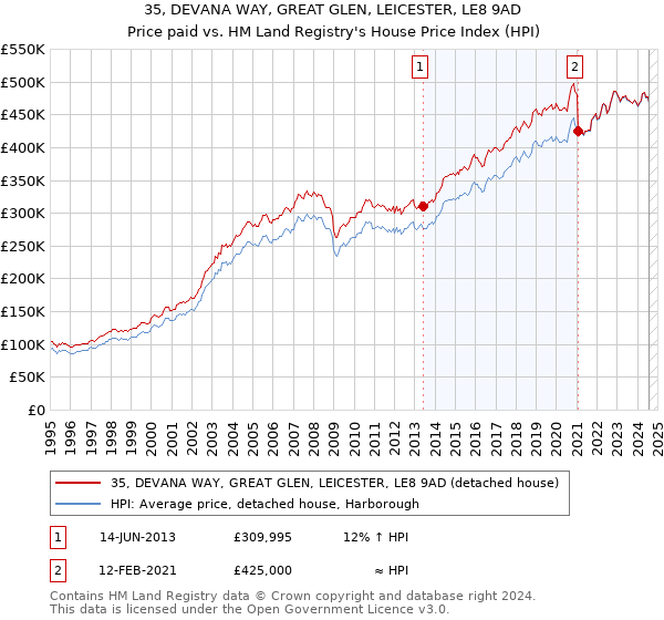 35, DEVANA WAY, GREAT GLEN, LEICESTER, LE8 9AD: Price paid vs HM Land Registry's House Price Index