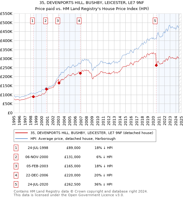 35, DEVENPORTS HILL, BUSHBY, LEICESTER, LE7 9NF: Price paid vs HM Land Registry's House Price Index