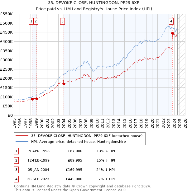 35, DEVOKE CLOSE, HUNTINGDON, PE29 6XE: Price paid vs HM Land Registry's House Price Index