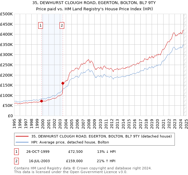 35, DEWHURST CLOUGH ROAD, EGERTON, BOLTON, BL7 9TY: Price paid vs HM Land Registry's House Price Index