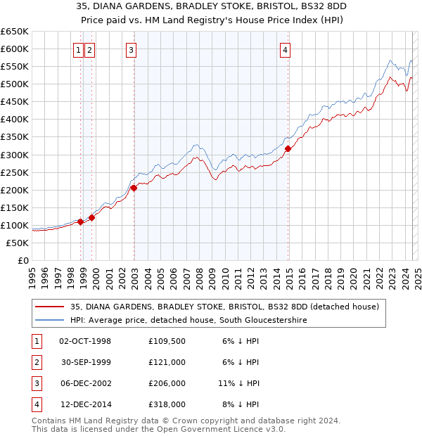 35, DIANA GARDENS, BRADLEY STOKE, BRISTOL, BS32 8DD: Price paid vs HM Land Registry's House Price Index