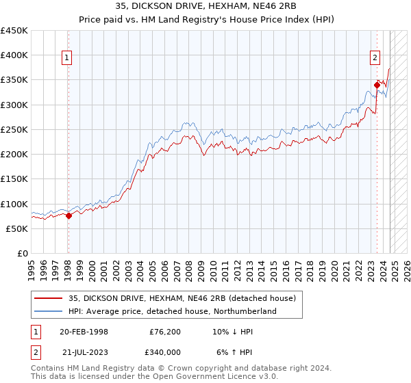 35, DICKSON DRIVE, HEXHAM, NE46 2RB: Price paid vs HM Land Registry's House Price Index