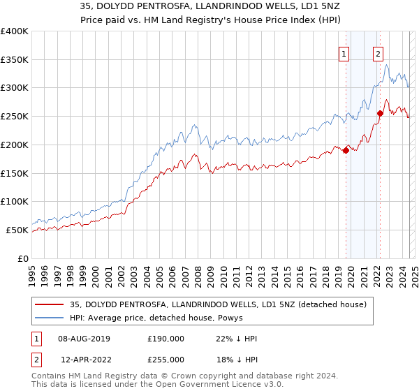 35, DOLYDD PENTROSFA, LLANDRINDOD WELLS, LD1 5NZ: Price paid vs HM Land Registry's House Price Index