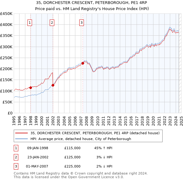 35, DORCHESTER CRESCENT, PETERBOROUGH, PE1 4RP: Price paid vs HM Land Registry's House Price Index