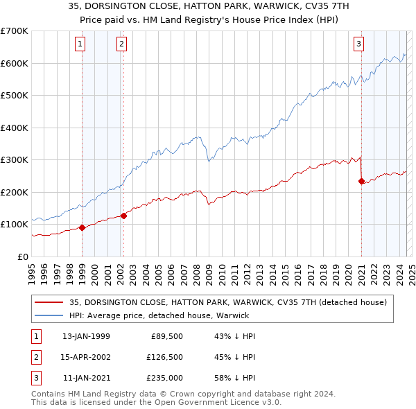 35, DORSINGTON CLOSE, HATTON PARK, WARWICK, CV35 7TH: Price paid vs HM Land Registry's House Price Index