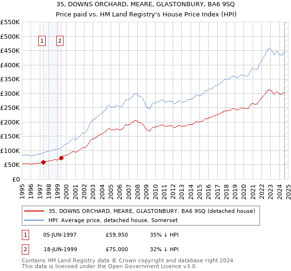 35, DOWNS ORCHARD, MEARE, GLASTONBURY, BA6 9SQ: Price paid vs HM Land Registry's House Price Index