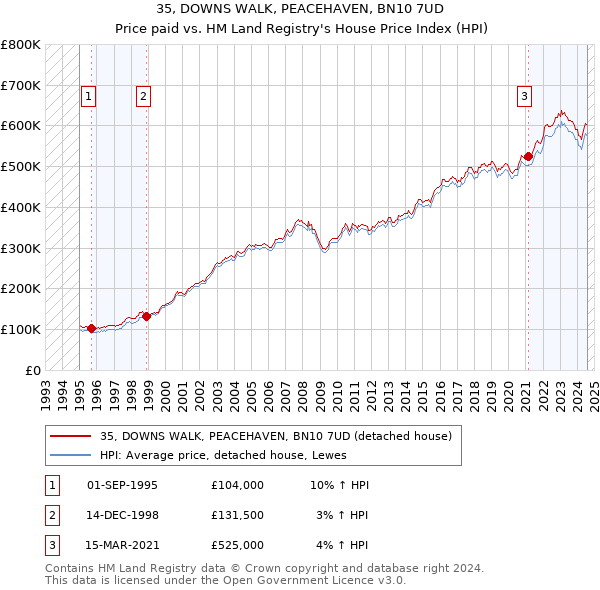 35, DOWNS WALK, PEACEHAVEN, BN10 7UD: Price paid vs HM Land Registry's House Price Index