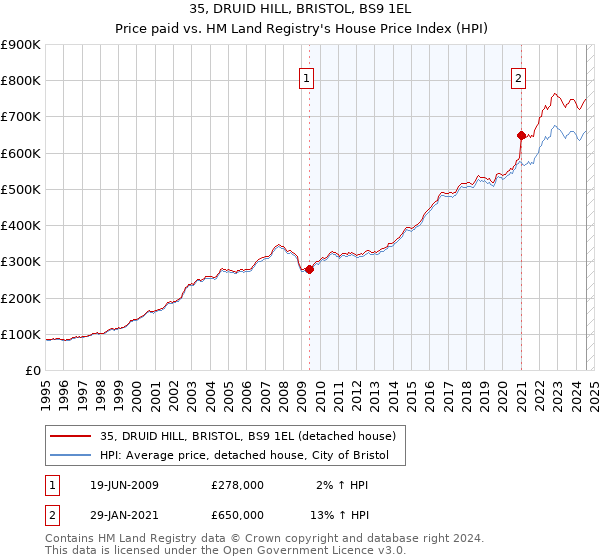 35, DRUID HILL, BRISTOL, BS9 1EL: Price paid vs HM Land Registry's House Price Index