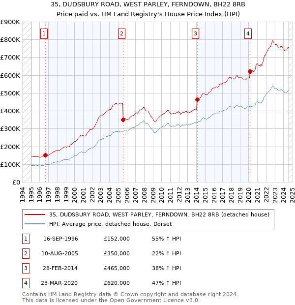 35, DUDSBURY ROAD, WEST PARLEY, FERNDOWN, BH22 8RB: Price paid vs HM Land Registry's House Price Index