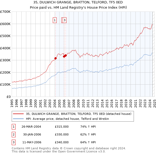 35, DULWICH GRANGE, BRATTON, TELFORD, TF5 0ED: Price paid vs HM Land Registry's House Price Index