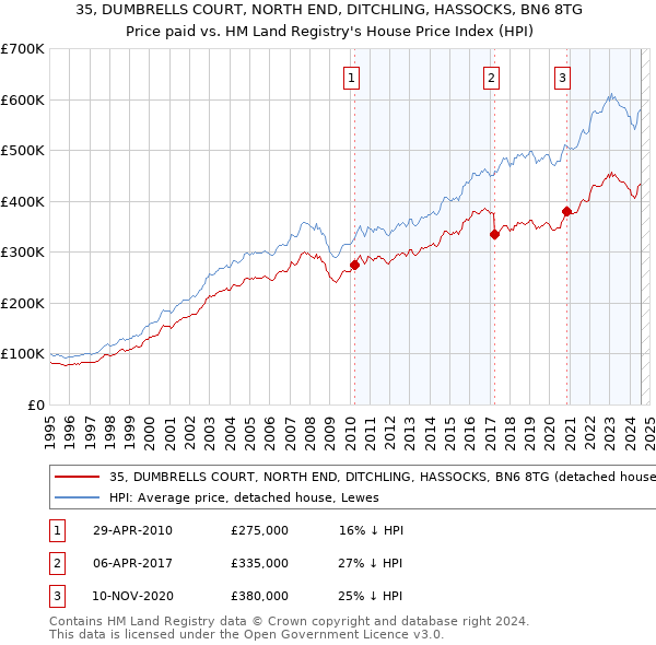 35, DUMBRELLS COURT, NORTH END, DITCHLING, HASSOCKS, BN6 8TG: Price paid vs HM Land Registry's House Price Index