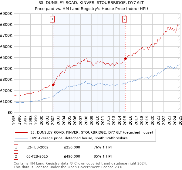 35, DUNSLEY ROAD, KINVER, STOURBRIDGE, DY7 6LT: Price paid vs HM Land Registry's House Price Index