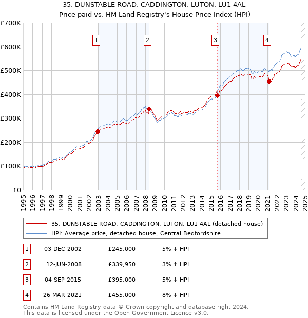 35, DUNSTABLE ROAD, CADDINGTON, LUTON, LU1 4AL: Price paid vs HM Land Registry's House Price Index