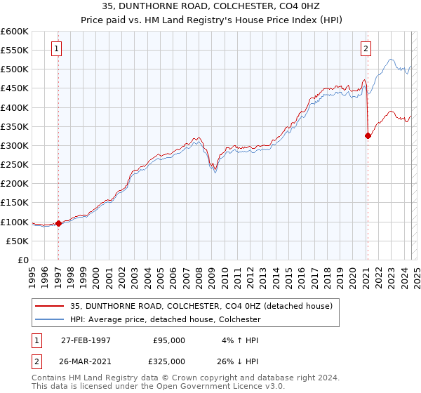 35, DUNTHORNE ROAD, COLCHESTER, CO4 0HZ: Price paid vs HM Land Registry's House Price Index